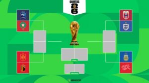 Copa do Mundo 2026: definidos os confrontos das quartas de final